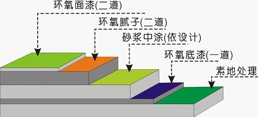 環氧樹脂地坪漆不同圖層都有哪些作用？